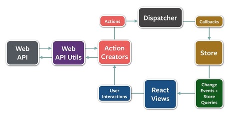 Redux: Structure your frontend applications | JavaScript for Line of Business Applications | Scoop.it