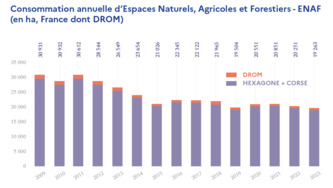 Le publie les données 2009-2023 de consommation foncière | Logement-Habitat-Foncier | Scoop.it