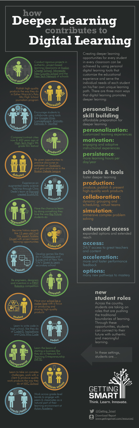 Infographic: How Does Digital Learning Contribute to Deeper Learning? | 21st Century Learning and Teaching | Scoop.it