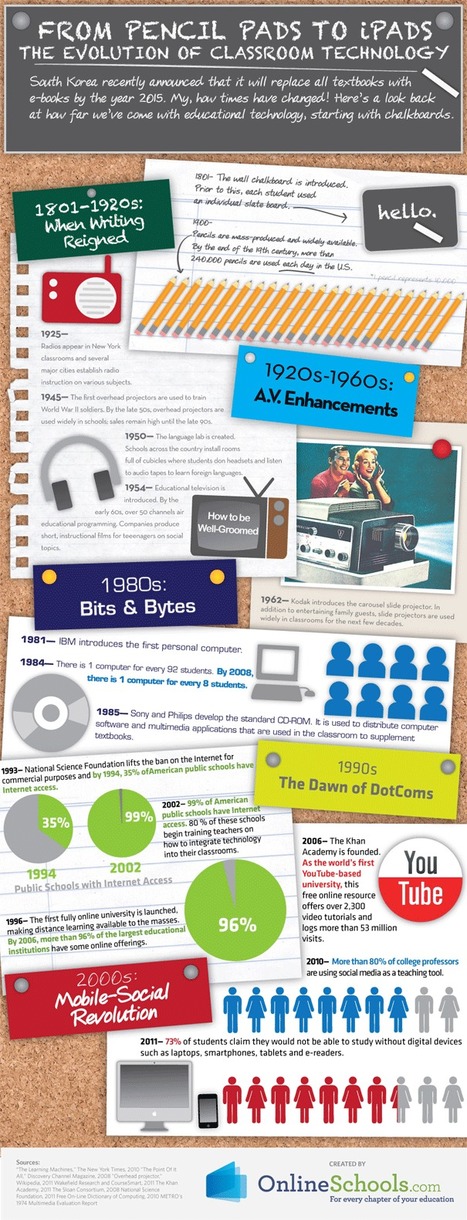 Educational technology: The evolution of classroom technology | Educational Technology News | Scoop.it