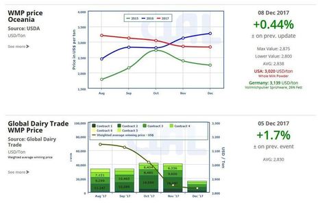 Sécheresse et baisse du prix du lait en Nouvelle-Zélande - CLAL News | Lait de Normandie... et d'ailleurs | Scoop.it