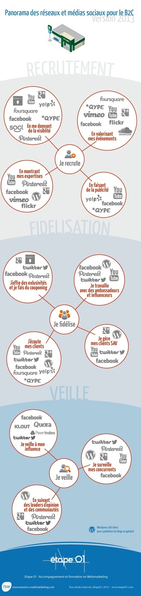 Panorama des réseaux sociaux 2013 pour le B2C | e-Social + AI DL IoT | Scoop.it