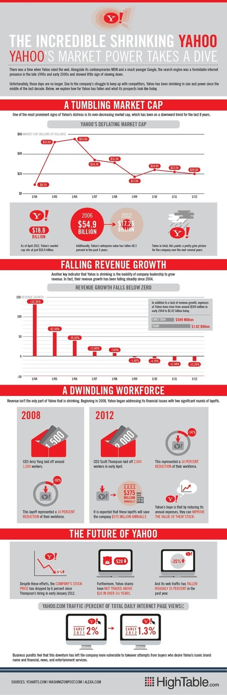 Yahoo Becomes A Zombie As Share And Traffic Plummet [infographic] | Must Market | Scoop.it