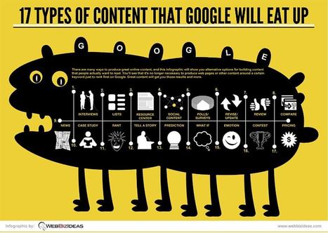 17 Types of Content That Google Will Eat Up | Readin', 'Ritin', and (Publishing) 'Rithmetic | Scoop.it