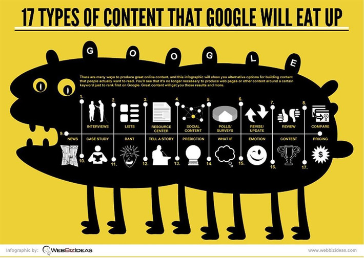 17 Types of Content That Google Will Eat Up | Readin', 'Ritin', and (Publishing) 'Rithmetic | Scoop.it