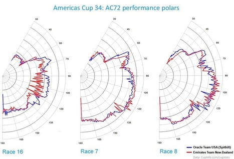 AC62 Upwind Performance: To foil or not to foil… (part 1) | Wing sail technology | Scoop.it