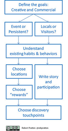 Location-based Storytelling | Transmedia: Storytelling for the Digital Age | Scoop.it