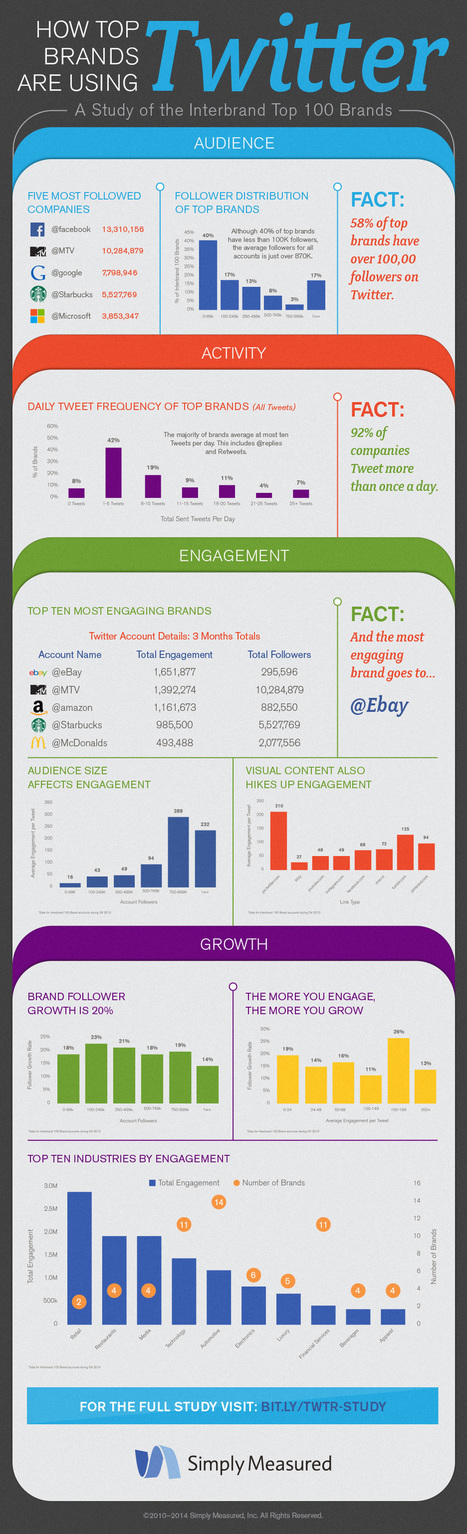 How Top Brands Are Using Twitter | AllTwitter | Distance Learning, mLearning, Digital Education, Technology | Scoop.it