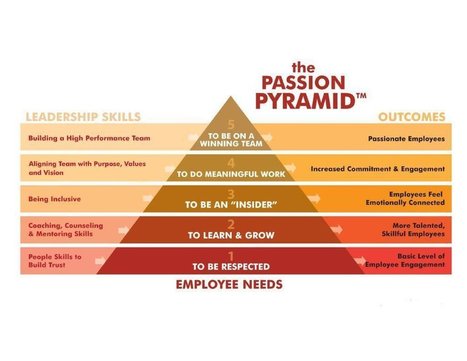 "The Passion Pyramid" ~ A great #leadership #infographic  @raehanbobby - Graph Lib | Leadership in Distance Education | Scoop.it