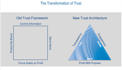 Now, Who Do We Trust? | Internet Marketing Strategy 2.0 | Scoop.it