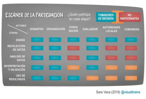 ¿Es nuestra evaluación participativa? El escáner de la participación | Evaluación de Políticas Públicas - Actualidad y noticias | Scoop.it