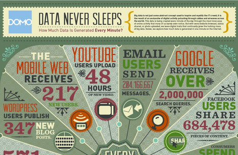 DOMO: How Much Data is Created Every Minute? | Eclectic Technology | Scoop.it