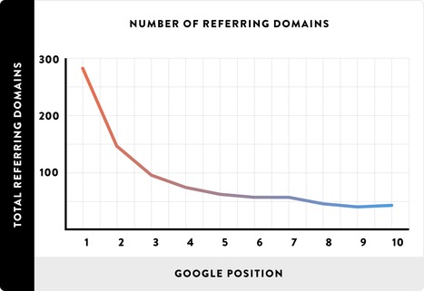 SEO Learnings from Analyzing 1 Million Google Search Results | Content marketing automation | Scoop.it