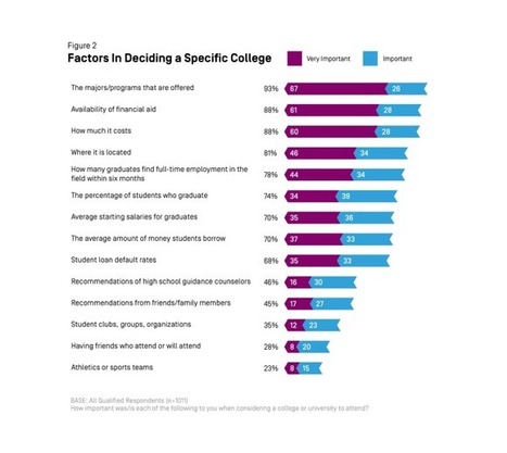 College Decisions Survey: Deciding to Go to College - EdCentral | College and Career-Ready Standards for School Leaders | Scoop.it
