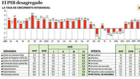 Navarra crece un 3,2% en 2018 por exportaciones, construcción e inversión | Ordenación del Territorio | Scoop.it