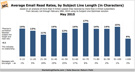 Email Subject Lines: The Latest Data - Marketing Charts | The MarTech Digest | Scoop.it