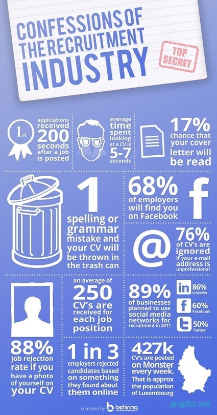 This is why your resume was rejected | The Recruiters Lounge | Capstone: An ESRM Coda | Scoop.it