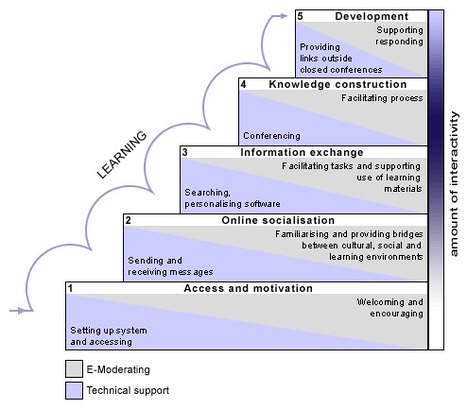 Effective virtual facilitation | Nonprofit Capacity Building and Training | Scoop.it