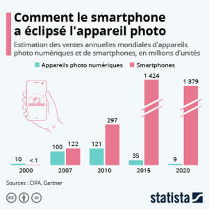 • Graphique: Comment le smartphone a éclipsé l'appareil photo | Statista | Going social | Scoop.it