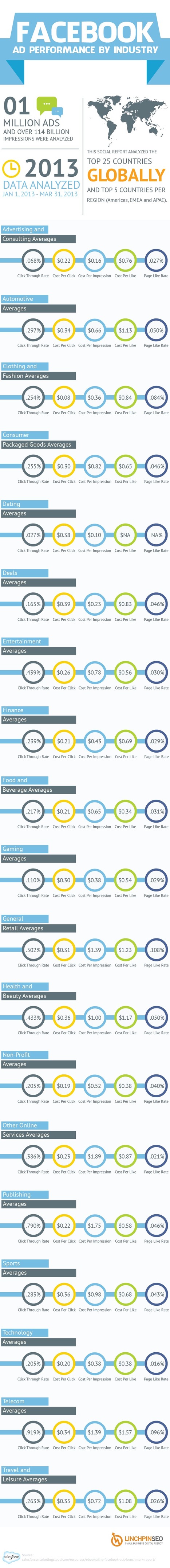 [Infographic] Facebook Ad Performance by Industry | MarketingHits | Scoop.it