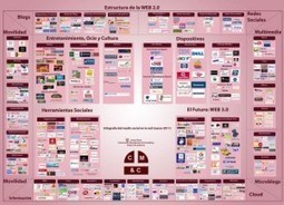 Estructura de la Web 2.0 | Las TIC y la Educación | Scoop.it
