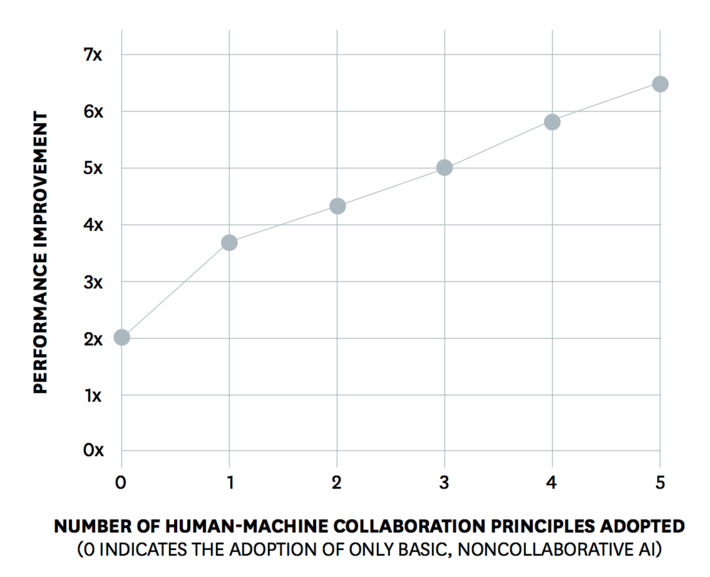 The more Humans and AI work together, the more performance improves - study of 1,500 Companies #BigTrend @HBR | WHY IT MATTERS: Digital Transformation | Scoop.it