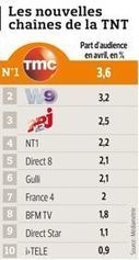 Les chaînes de la TNT animent le mercato télé | DocPresseESJ | Scoop.it