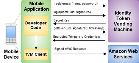 Amazon Web Services Blog: Updated Mobile SDKs for AWS - Improved Credential Management | Cloud Computing News | Scoop.it