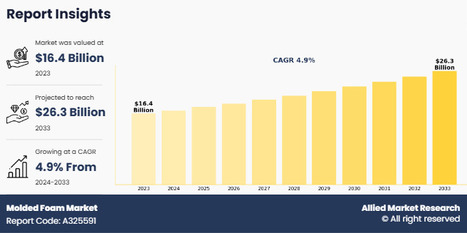 [CAGR of 4.9%] Molded Foam Market: Competitive Analysis and Regional Opportunities, 2033 - Waste Management & Recycling News Today - EIN Presswire | Industry 411 - Waste Management | Scoop.it