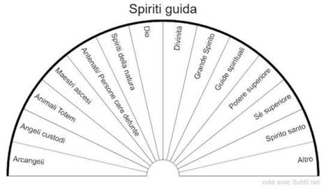 Chi sono i Vostri Spiriti guida? | Appunti di Cristalloterapia per le Griglie di Cristalli | Scoop.it