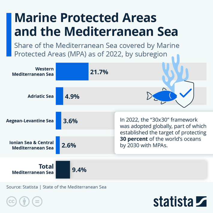 Chart: Marine Protected Areas and the Mediterranean Sea | Statista | The Health Report | Scoop.it