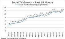 TDG: Social TV Use Triples in the Past 18 Months, Passes 10 Million Monthly Users | Remote Screen | Scoop.it