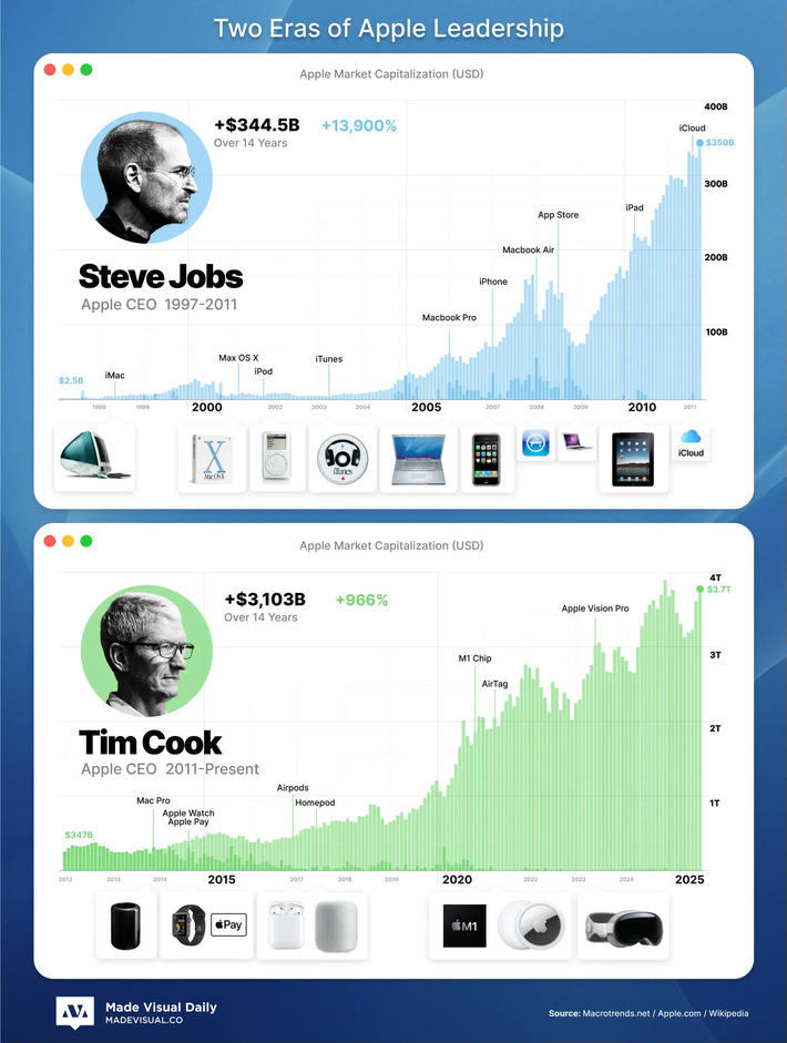 14 Years of Apple Leadership: Compared | Technology Report - Changing Our World | Scoop.it