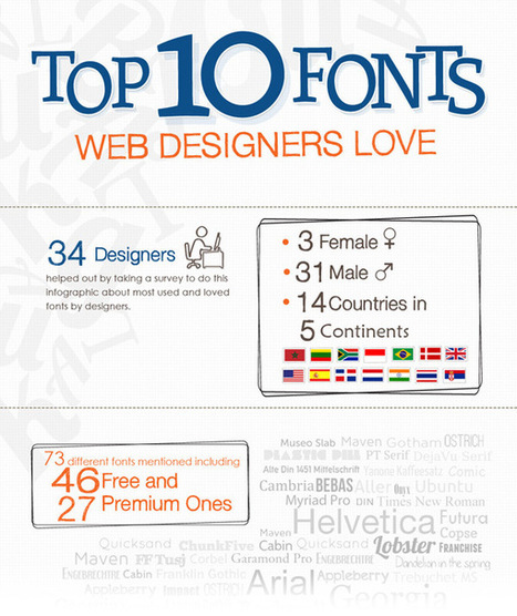 Fonts In Best Scoop It