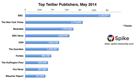 The Biggest Twitter Publishers of May 2014 | Public Relations & Social Marketing Insight | Scoop.it