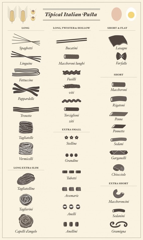 6 Definitive Guides to all the Names of Pasta | La Cucina Italiana - De Italiaanse Keuken - The Italian Kitchen | Scoop.it