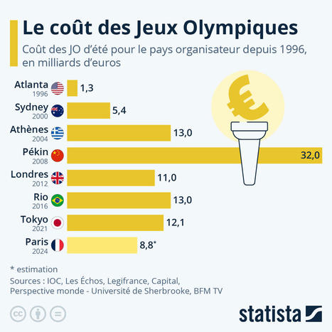 Les Jeux olympiques : un budget difficile à maîtriser | Statista | Prospectives et nouveaux enjeux dans l'entreprise | Scoop.it