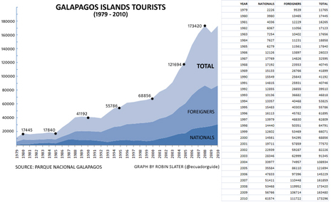 H3 – GALAPAGOS STATISTICS | Galapagos | Scoop.it
