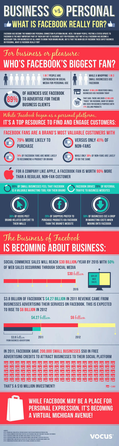 Why Sales on Social Media Will Be Huge By 2015 [INFOGRAPHIC] | Digital-News on Scoop.it today | Scoop.it