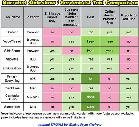 Narrated Slideshow – Screencast Tool Comparison | @Tecnoedumx | Scoop.it