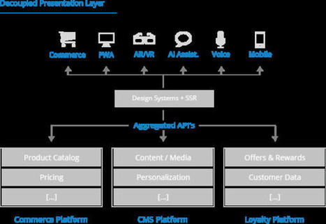 Headless Architecture: Moving Digital Experiences Forward | Bonnes Pratiques Web & Cloud | Scoop.it