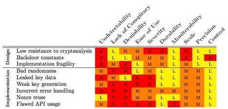 How to Sabotage Encryption Software (And Not Get Caught) | WIRED | Algos | Scoop.it