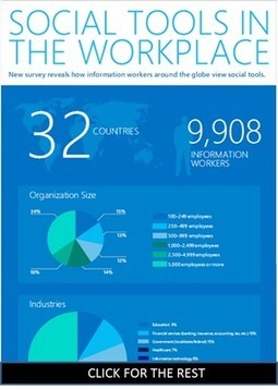 Microsoft Study: Employees More Productive With Social Tools Yet Companies Still Block Them (Infographic) | Align People | Scoop.it