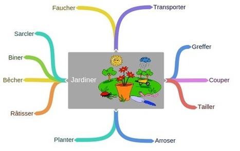 Jardiner. Outils et actions. Cartes-éclair et activités en ligne | POURQUOI PAS... EN FRANÇAIS ? | Scoop.it