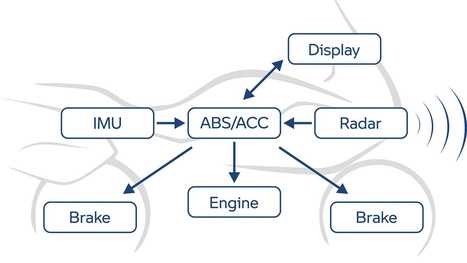 How Motorcycle Radar Technology Works | Ductalk: What's Up In The World Of Ducati | Scoop.it