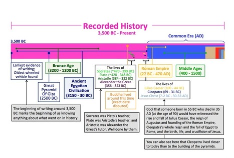 Putting Time In Perspective  | Primary history | Scoop.it