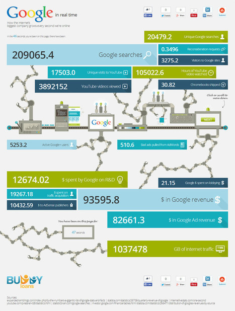 A Look at Google Growth in Real Time | iGeneration - 21st Century Education (Pedagogy & Digital Innovation) | Scoop.it