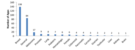 A Lot of Action, But Not in the Right Direction: Systematic Review and Content Analysis of Smartphone Applications for the Prevention, Detection, and Management of Cancer | M-HEALTH  By PHARMAGEEK | Scoop.it