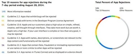 Apple donne les principales raisons sur les refus d’applications sur l’App Store | Technologie Au Quotidien | Scoop.it