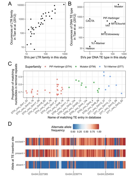 Original Paper in BMC Biol &bull; Belzile/Torkamaneh Labs 2022 &bull;&nbsp;Combined use of Oxford Nanopore and Illumina sequencing yields insights into soybean structural variation biology&nbsp; | Originals | Scoop.it